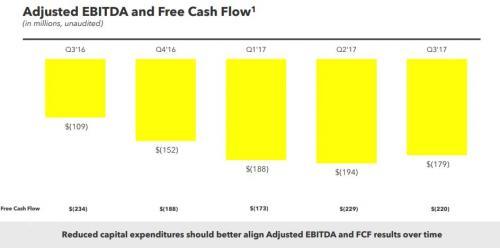 20% Of Snapchat’s Market Cap Just Disappeared On Abysmal Earnings, Redesign