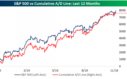 It’s About Time: S&P 500 A/D Line Makes A New High