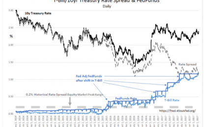 The Fed Still Follows The Market On Rates