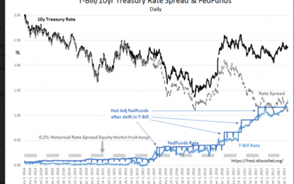 The Fed Gets Ready To Follow Markets