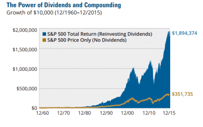 Dividend Underlying Growth Pushes Payouts To All-Time High