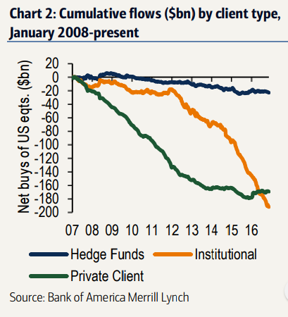 BOA: Private Investors Are Buying Stocks For First Time Since 2008