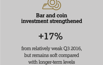 Gold Coins And Bars Saw Demand Rise 17% To 222T In Q3