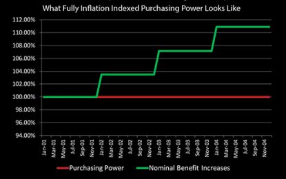 The Social Security Inflation Lag Calendar – Partial Indexing