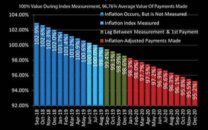 Out Of Money By December 12th – Social Security Partial Inflation Indexing Part 2