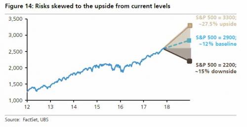 UBS Reveals The Stunning Reason Behind The 2017 Stock Market Rally