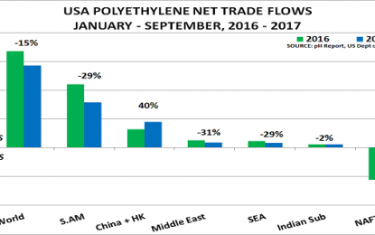 Difficult Times Ahead For US Polyethylene Exports As Business Models Change