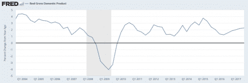 We Are In The Most Dangerous Period In The Business Cycle