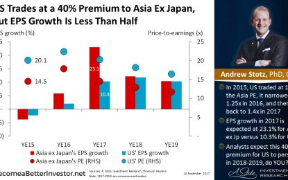 US Trades At A 40% Premium To Asia Ex Japan, But EPS Growth Is Less Than Half