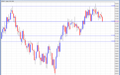 Japanese GDP Grows Slowly – JPY Actually Rises