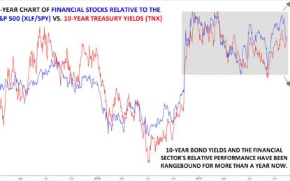 Sector Showcase: Subdued Bond Yields Continue To Cap Financials