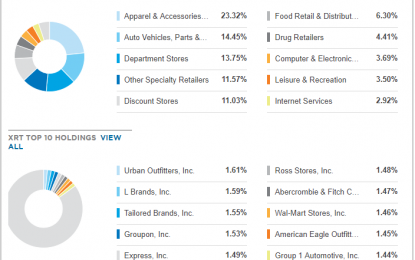 Retail Industry Index Providing The Next Long