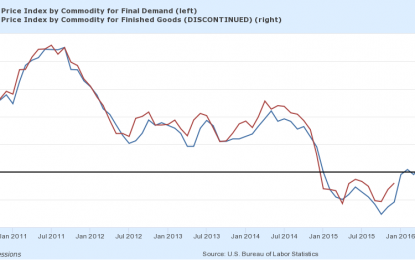 October Producer Price Index: Final Demand Up 0.4% MoM