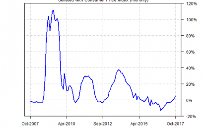 Real M0 Money Supply’s Annual Trend Is Positive For Third Month