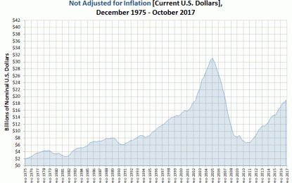 Market Cap For New Home Sales Spikes Up