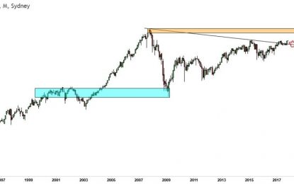 Aussie Index Very Bullish If This Secular Breakout Materializes