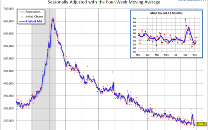 Weekly Unemployment Claims: Up Another 10K, Worse Than Forecast