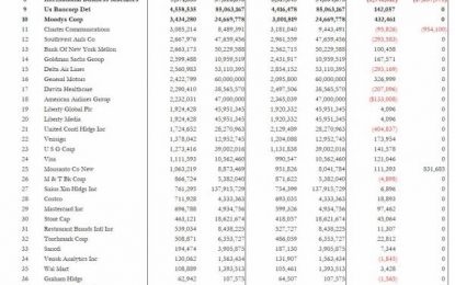 Buffett Adds Another 3.9 Million Apple Shares, Cuts IBM, Wells Fargo Holdings: Full Q3 Holdings