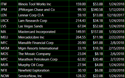 Bullish Watch List For The Most Bullish Of Weeks