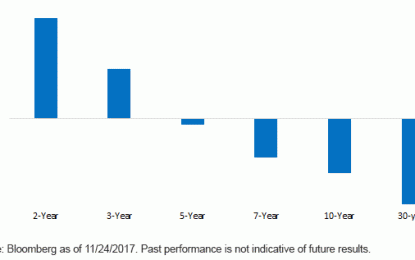 U.S. Treasuries: The World Is Flat After All…At Least For The Yield Curve