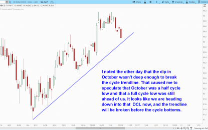 Charts Of The Day: US Dollar And Gold