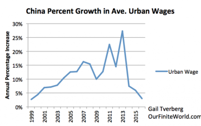 Will China Bring An Energy-Debt Crisis?