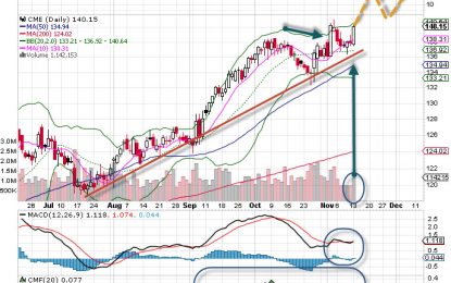 CME Group Is Soaring Towards New Highs