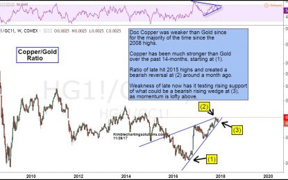 Doc Copper/Gold Ratio About To Break Key Support?