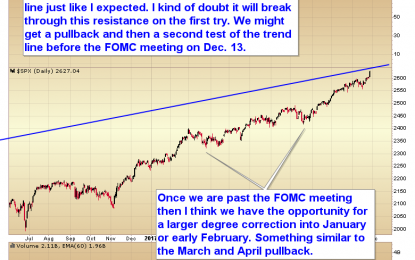 Chart Of The Day – S&P 500