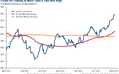 Oil At Two-Year Highs As Saudi Arabia Engages In Its Own “Game Of Thrones”