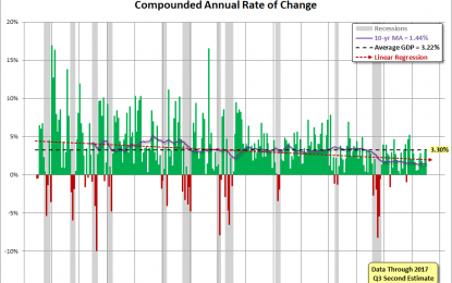 Q3 GDP Second Estimate: Real GDP At 3.3%