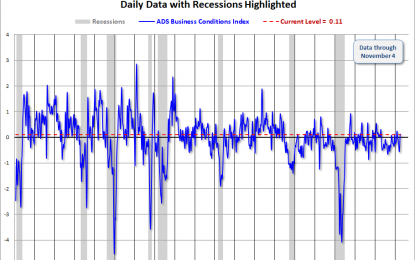 The Philly Fed ADS Business Conditions Index Update – Thursday, Nov. 9