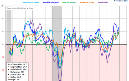 Regional Fed Manufacturing Overview: November Update