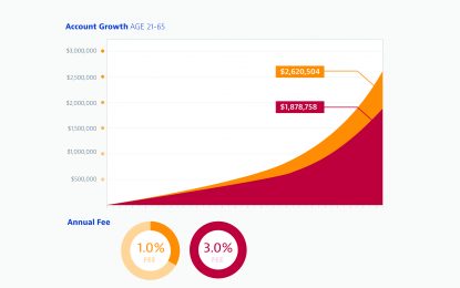 The Effects Of Fees On Investment Returns