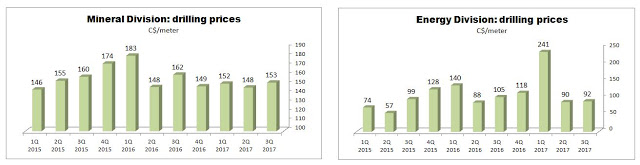 Energold Drilling – 3Q 2017 Results