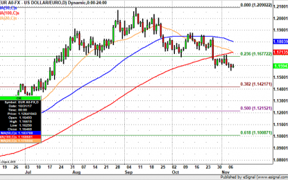 EUR/USD To 1.15