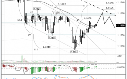 EUR/USD: Rebounds Paint An Unclear Picture