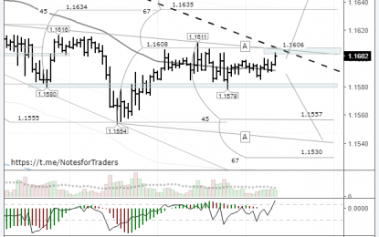 EUR/USD: Increased Risk Of Rising To 1.1660