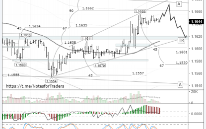 EUR/USD: Trading To Close At Around 1.1620