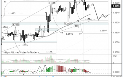 EURUSD: Return To The 45th Degree Expected