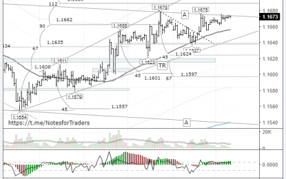 EUR/USD: High Volatility Expected Due To A Busy Day Of Economic Events