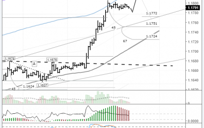 EUR/USD: U3 MA Line Providing Resistance