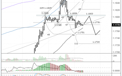 EUR/USD: Daily Pin Bar Model Suggests A Decline Ahead