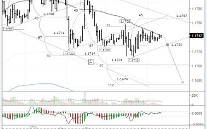 EUR/USD: Rebound From The LB Balance Line Likely