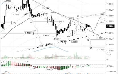 EURUSD: Trend Line Broken