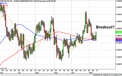 EUR/CAD Back To 1.50?