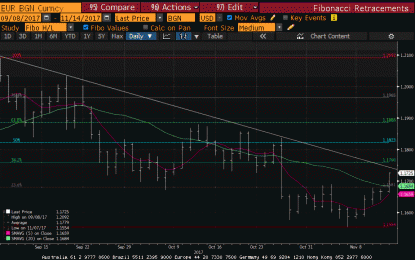 Great Graphic: Euro Approaching Key Test