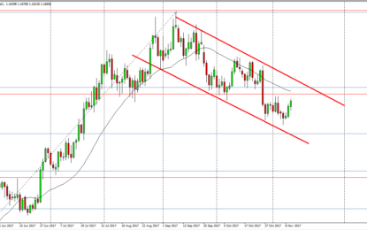 EUR/USD And GBP/USD Forecast – Monday, Nov. 13