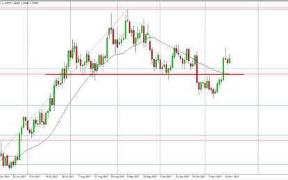 EUR/USD And GBP/USD Forecast – Monday, Nov. 20