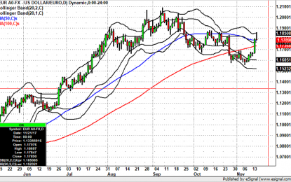 EUR/USD Reversal – Back To 1.1700?